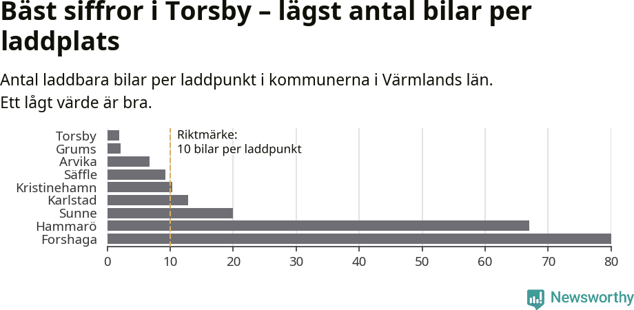 Graf: Antal laddplatser per laddbar bil i Värmlands län